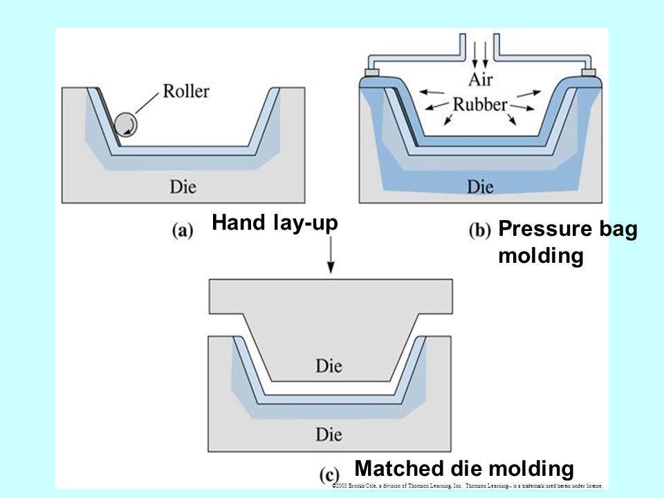 Χύτευση σε διαιρετό καλούπι (matched die-moulding) Είναι η ίδια διαδικασία με την παραπάνω αλλά εδώ αντί για θερμαινόμενο δοχείο πίεσης χρησιμοποιείται διαιρετό καλούπι, με το οποίο ασκείται πίεση