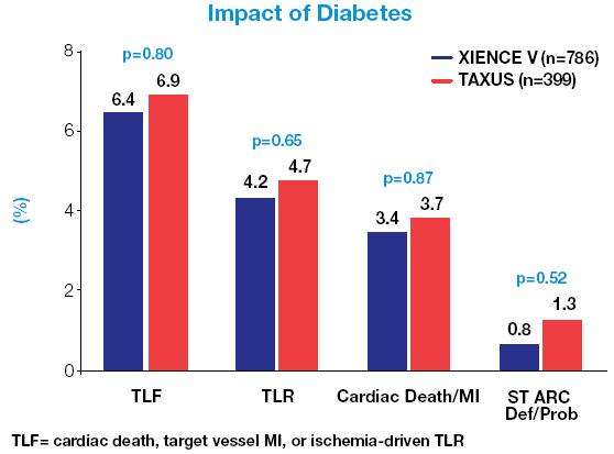 χωρίς διαφορά µεταξύ Xience V και Taxus στους