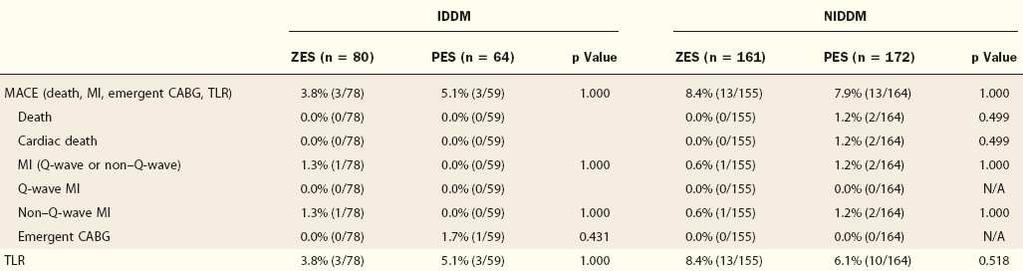 ZES vs PES in diabetics ENDEAVOR IV subgroup analysis restenosis 1-y outcomes