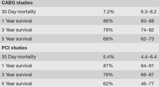 Παρόµοια θνητότητα µε CABG ή PCI σε ηλικιωµένους >80