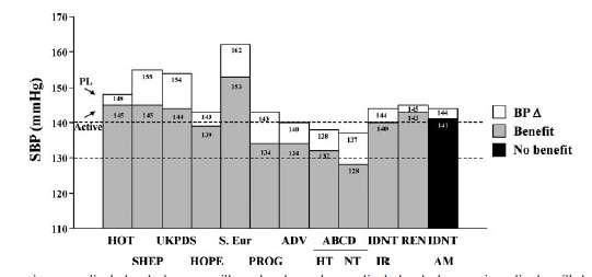 In-treatment SBP levels in trials with