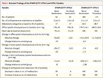 Simplicity HTN-2 and HTN-3