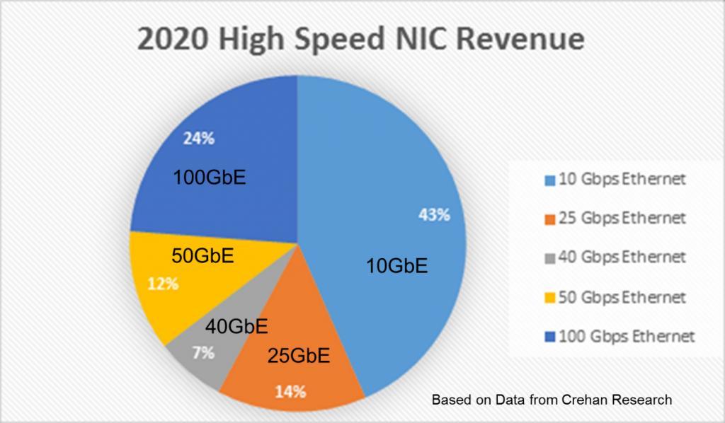 4.3 25G-50G Ethernet Το 2016 εμφανίστηκαν οι πρώτες συνδέσεις 25Gb Ethernet (GbE), με τους αναλυτές να λένε ότι οι πωλήσεις του 25GbE θα είναι ταχύτατες.