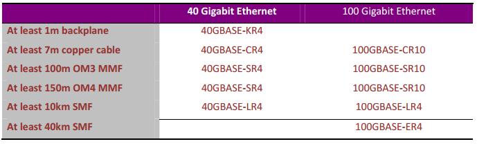 Parallel Physical Interface (PPI) Το PPI είναι μία φυσική διεπαφή για μικρές αποστάσεις μεταξύ των υποεπιπέδων PMA και PMD.