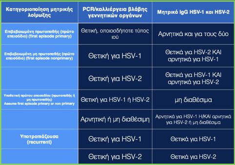 170 Πίνακας 1. Κατηγοριοποίηση μητρικής λοίμωξης από τον ιό του απλού έρπητα πληθυσμούς έως και 80% των γεννητικών λοιμώξεων οφείλονται στον HSV-1 [1,2].