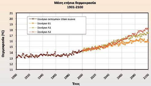 Εικόνα 13: Χρονική εξέλιξη της μέσης ετήσιας θερμοκρασίας κατά την περίοδο 2000-2100 για την Ελλάδα Πηγή: ΕΜΕΚΑ (2011) Βροχόπτωση Τα αποτελέσματα των προσομοιώσεων με τη χρήση των μοντέλων RCMs του