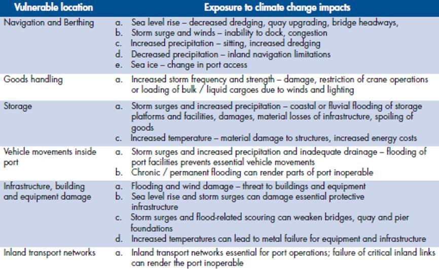 Εικόνα 18: Επιπτώσεις κλιματικής αλλαγής στους λιμένες Πηγή: Crist (2011) Εκτός από τους λιμένες, και άλλες παράκτιες μεταφορικές υποδομές εμφανίζονται τρωτές σε φαινόμενα σχετικά με πλημμύρες και