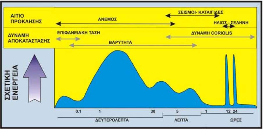 1.3. Βασικοί παράμετροι Οι δυνάμεις που