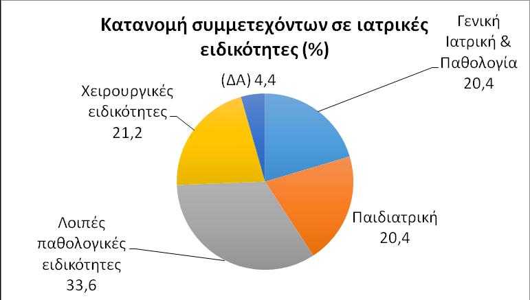 Οι ιατροί ανήκαν στις βασικές παθολογικές ειδικότητες (Γενική Ιατρική και Παθολογία) σε ποσοστό 20,4%, στην παιδιατρική επίσης στο ίδιο ποσοστό (20,4%), στις λοιπές παθολογικές ειδικότητες σε ποσοστό