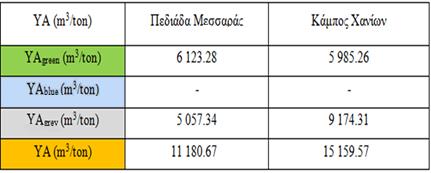 ΥΑ καλλιεργειών που αναπτύσσονται σε διαφορετικές περιοχές Σύγκριση ΥΑ ξηρικώνελαιόδεντρων Σύγκριση ΥΑ αρδευόμενων ελαιόδεντρων Τα ΥΑ των