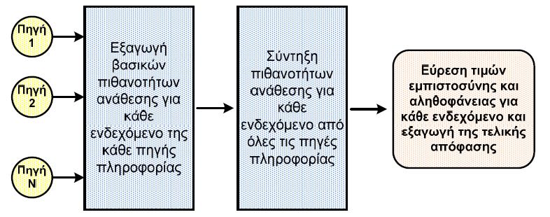 5.5.1 Θεωρία Dempster Shafer Η θεωρία Dempster Shafer, είναι μια μαθηματική θεωρία αποδείξεων (evidence theory).