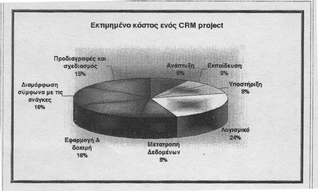 2.14 Το κόστος του CRM Το κόστος για την εγκατάσταση και την υποστήριξη ενός CRM συστήματος μπορεί να εκτιμηθεί ότι θα διαμοιραστεί κατά 1/3 για το λογισμικό και κατά 2/3 για υποστήριξη, εφαρμογή και