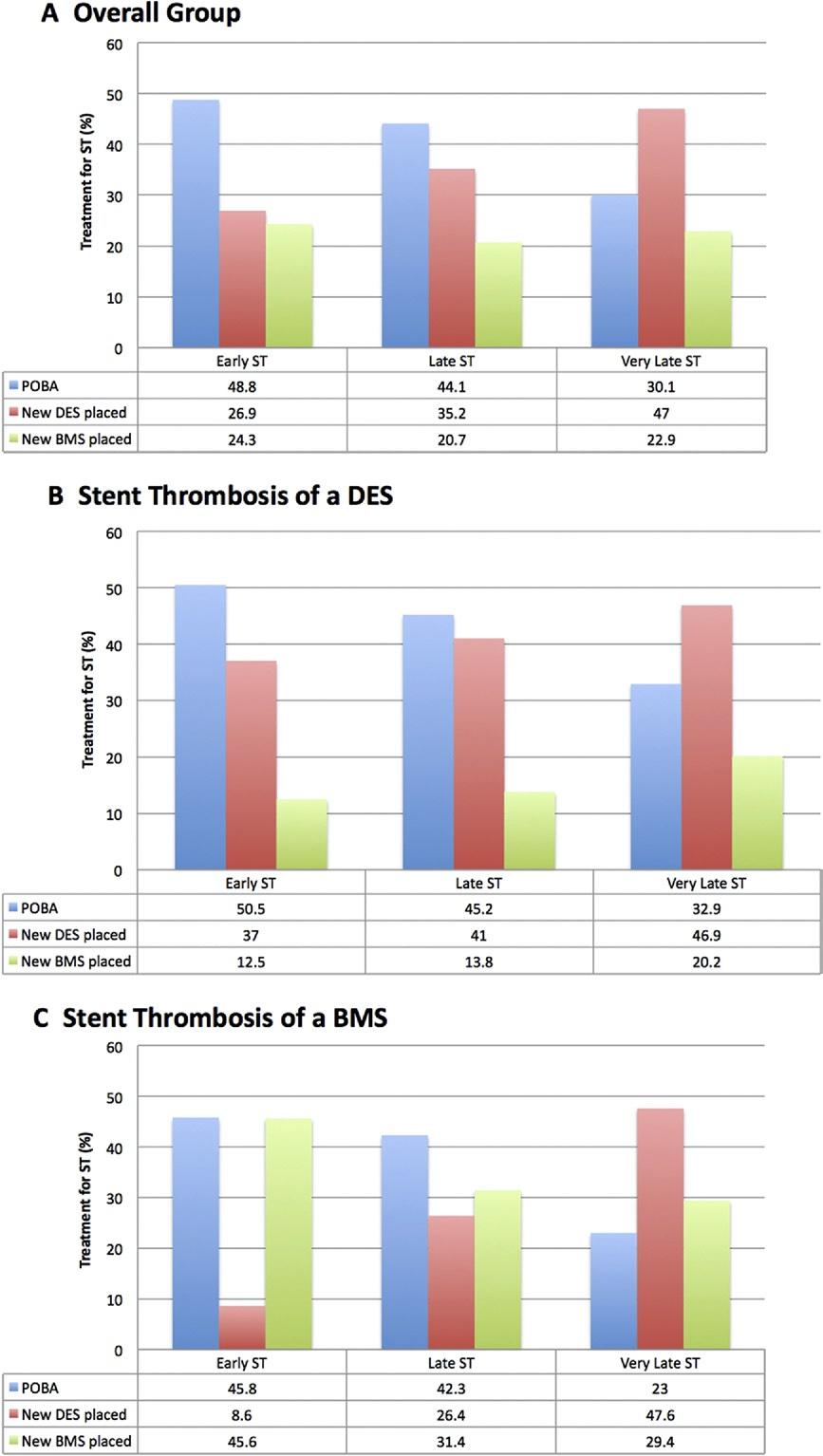 Αντιµετώπιση Θρόµβωσης stent (BMS) N=1,615 136 Armstrong et al. Outcomes After ST JACC: CARDIOVASCULAR INTERVENTIONS, VOL. 5, NO. 2, 2012 FEBRUARY 2012:131 40 Figure 2.