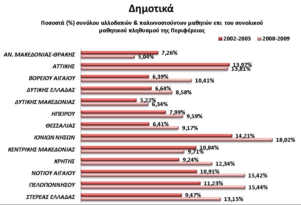Γπάθημα 1 Σην ζύλνιν ηεο Διιάδαο ππάξρεη αύμεζε θαη ηνπ αξηζκνύ ηνπ γεληθνύ καζεηηθνύ πιεζπζκνύ θαη ηνπ πνζνζηνύ αιινδαπώλ θαη παιηλλνζηνύλησλ καζεηώλ ηεο δεκνηηθήο εθπαίδεπζεο.