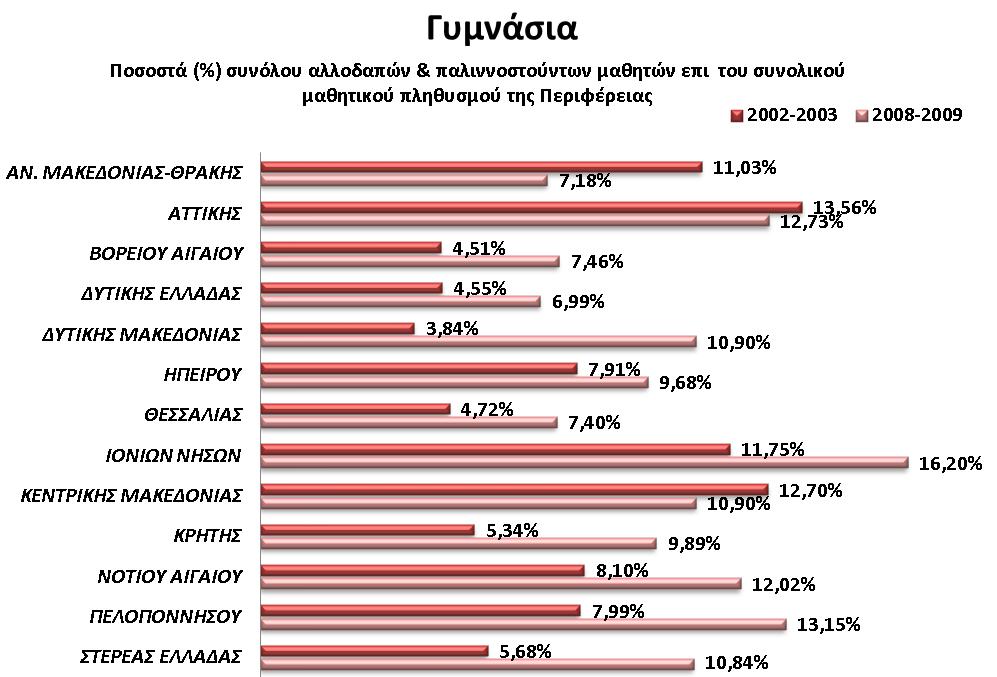 Γπάθημα 2 Σηε βαζκίδα ηνπ Γπκλαζίνπ ππάξρεη ζεκαληηθή αύμεζε ηνπ αξηζκνύ ηνπ γεληθνύ καζεηηθνύ πιεζπζκνύ ζην ζύλνιν ηεο Διιάδαο θαη κηθξήο ηάμεσο αύμεζε ηνπ πνζνζηνύ ησλ αιινδαπώλ θαη παιηλλνζηνύλησλ