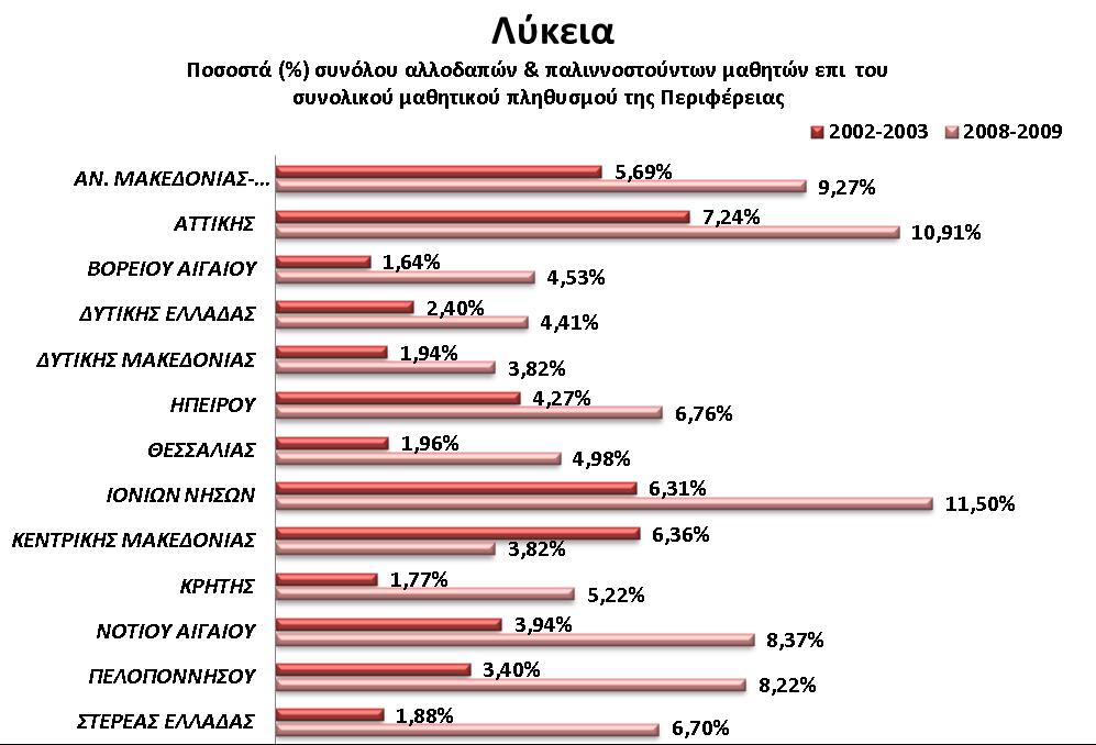 Γπάθημα 3 Σηε Λπθεηαθή εθπαίδεπζε ην πνζνζηό ησλ αιινδαπώλ θαη παιηλλνζηνύλησλ καζεηώλ ην 2008-2009 είλαη ζαθώο κεγαιύηεξν από ην 2002-2003 ηόζν ζε παλειιαδηθό όζν θαη ζε επίπεδν θάζε Πεξηθέξεηαο κε