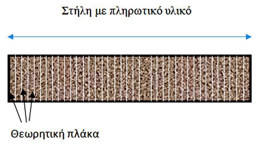 Αριθμός θεωρητικών πλατών Σχήμα 1. 6: Σχηματική παράσταση θεωρητικών πλακών σε χρωματογραφική στήλη[5] Ο αριθμός των θεωρητικών πλακών (plate number), N, είναι καθαρά θεωρητικό μέγεθος.