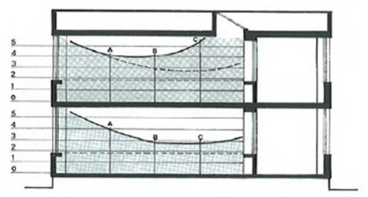 Κατανομή του φυσικού φωτισμού σε αίθουσα με φεγγίτη στην οροφή Β) Βελτίωση συνθηκών φωτισμού Για αποφυγή της θάμβωσης προτείνονται λύσεις εκτροπής της άμεσης ηλιακής ακτινοβολίας με ανάκλαση προς την