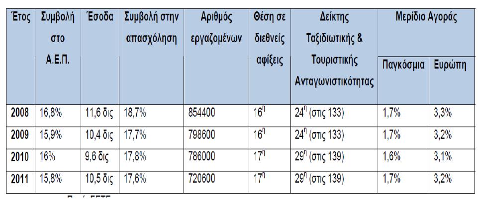 ΚΕΦΑΛΑΙΟ 1 ο ΕΙΣΑΓΩΓΗ 1.1 Ο ΤΟΥΡΙΣΜΟΣ ΣΤΗΝ ΕΛΛΑΔΑ Η Ελλάδα αποτελεί κορυφαίο τουριστικό προορισμό παγκοσμίως, κάτι που την κατατάσσει ανάμεσα στους 10 πρώτους τουριστικούς προορισμούς (Lonely Planet).