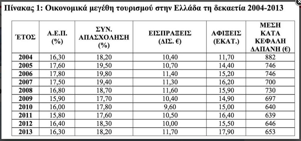 ευρώ έναντι του ταξιδιωτικού ισοζυγίου του 2013, το οποίο παρουσίασε πλεόνασμα 194 εκατομμύρια ευρώ. 2. 2 ΟΙΚΟΝΟΜΙΚΑ ΜΕΓΕΘΗ ΚΑΙ ΠΡΟΟΠΤΙΚΕΣ ΠΙΝΑΚΑΣ 2.1 2.