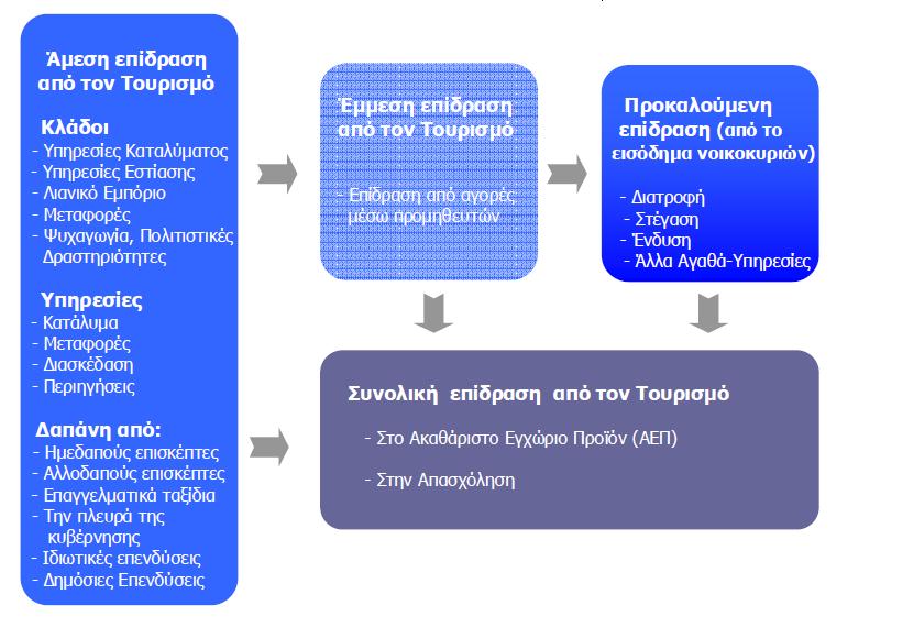 Δημιουργείται έτσι από την πλευρά των προμηθευτών, η ανάγκη επιπρόσθετων εισροών (αρχικών και ενδιάμεσων) για την κάλυψη της επιπλέον ζήτησης των προϊόντων που οι ίδιες παράγουν (όσες από τις εκροές