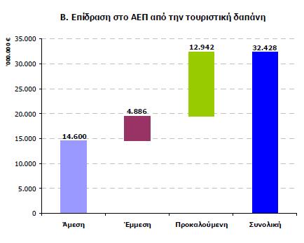 ΠΙΝΑΚΑΣ 4.3 ΠΙΝΑΚΑΣ 4.4 Από τη συνολική επίδραση των 34,4 δισ. ευρώ στην ελληνική οικονομία, τα 32,4 δισ.