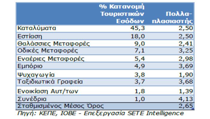 υποκλάδου στην ελληνική τουριστική δραστηριότητα σύμφωνα με την μελέτη του ΙΟΒΕ (2012). ΠΙΝΑΚΑΣ 4.8 Σύμφωνα με τα στοιχεία του πίνακα 2.