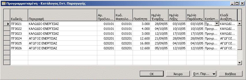 Πλάνο Χρονοπρογραµµατισµού (MPS Master Production Schedule) Με βάση την ανεξάρτητη ζήτηση σε τελικά προϊόντα και τα φασεολόγια προτείνει για κάθε παραγόµενο (α) τις απαιτούµενες