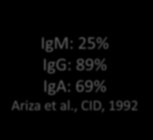 IgM: 25% IgG: 89% IgA: 69% Ariza et