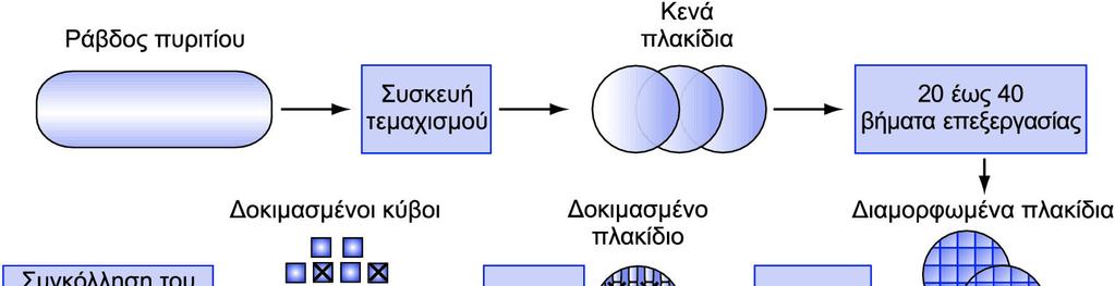 Κατασκευή ολοκληρωµένων 1.