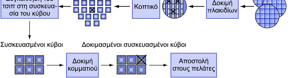 (yield): ποσοστό τσιπ ανά πλακίδιο (wafer) που