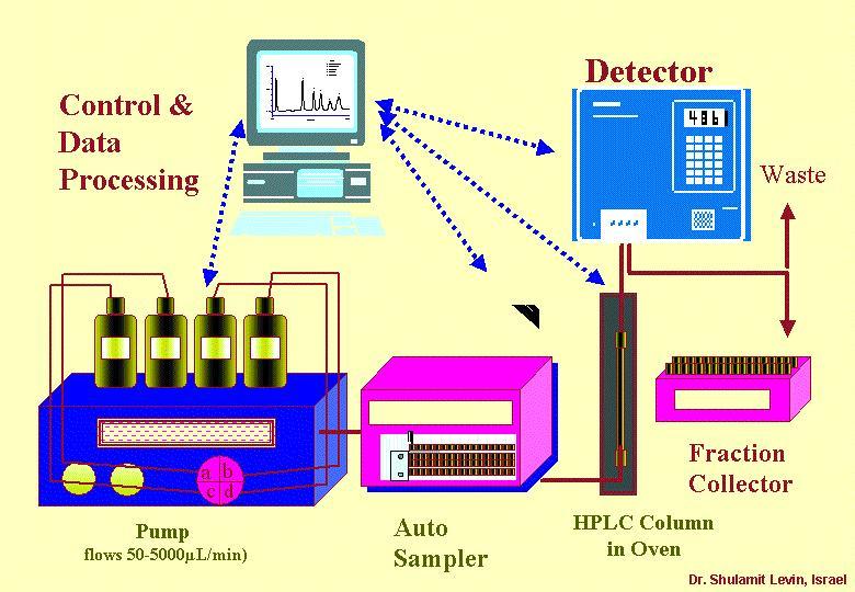 Στο σχήμα 8.1 δίνεται μία τυπική διάταξη HPLC.