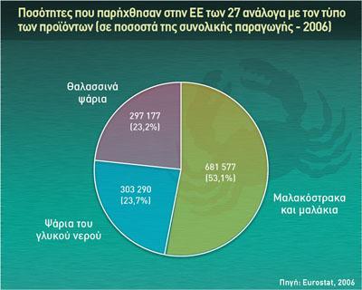 Σχήμα 6.1: Ποσοστά των προϊόντων ιχθυοκαλλιέργειας επί της συνολικής παραγωγής στην Ευρωπαϊκή Ένωση.