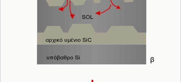 απομάκρυνσης, του στρώματος