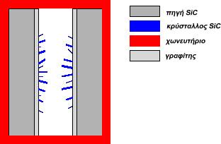 μέθοδοι ανάπτυξης & σφάλματα δομής SiC Διαδικασία Lely Ήταν η πρώτη τεχνική που χρησιμοποιήθηκε για παραγωγή ημιαγωγικού SiC και δημοσιεύτηκε το 1955 [2].