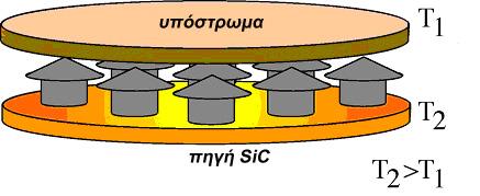 μέθοδοι ανάπτυξης & σφάλματα δομής SiC Επιταξία με Εξάχνωση (Sublimation Epitaxy) Η τεχνική της επιταξίας με εξάχνωση εφαρμόστηκε για το SiC το 1996.