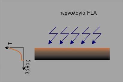 Οι παλμοί που δημιουργούνται από δίκτυο πυκνωτών και αυτεπαγωγικών πηνίων είναι στενοί και ακριβώς οριοθετημένοι της τάξης του χιλιοστού του δευτερολέπτου (ms).