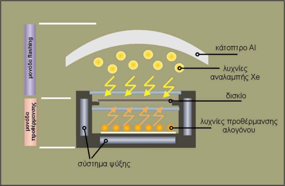 ανόπτηση 3C-SiC με ακτινοβόληση FLA Σχήμα 2.3: σχηματική παρουσίαση του συστήματος ανόπτησης με FLA. Η διαδικασία απεικονίζεται στο Σχ. 2.4.