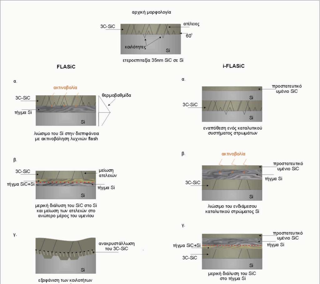 ανόπτηση 3C-SiC με ακτινοβόληση FLA Σχήμα 2.