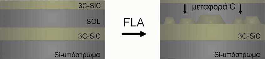 ανόπτηση 3C-SiC με ακτινοβόληση FLA Σχήμα 2.6: Διαδικασία FLA σε υμένια μορφολογίας i-flasic.