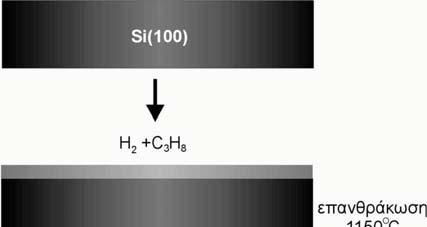 ανάπτυξη 3C-SiC Σχήμα 3.2: Τα δύο στάδια της ανάπτυξης 3C-SiC σε υπόστρωμα Si με CVD. Τα επόμενο στάδιο, μετά την επανθράκωση, είναι το στάδιο της κύριας επιταξίας.