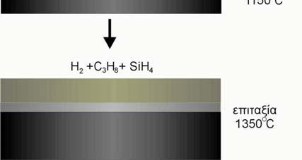 Ταυτόχρονα αρχίζει και η αύξηση της θερμοκρασίας ως τους 1350 o C, που είναι η θερμοκρασία επιταξιακής ανάπτυξης.