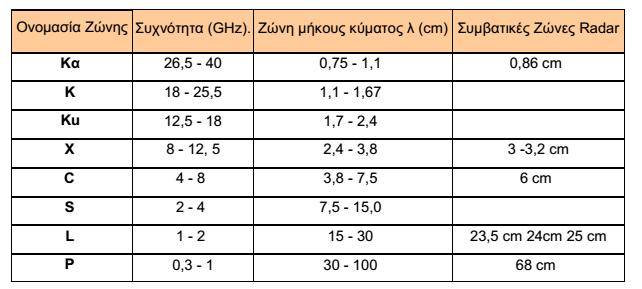 Σχήμα 4: Η καταγραφή της ακτινοβολίας από το radar, όπως αυτή ανακλάται από το έδαφος Πίνακας 1. Ονομασία και μήκη κύματος των RADAR (Μερτίκας 1999) 1.3.