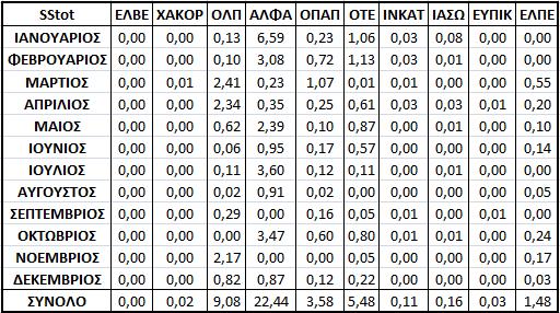 Πίνακας 10 Regression Sum Squares Πίνακας 11 Total Sum Squares Το πηλίκο της διαίρεσής των με τα δίνει τον