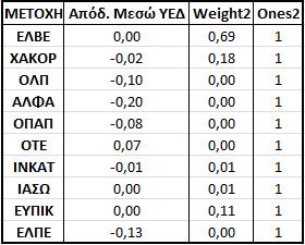 Λόγος της δημιουργίας του πίνακα αυτού ήταν να καταστούν δυνατοί οι υπολογισμοί για την εύρεση της διακύμανσης χαρτοφυλακίου μέσω μαθηματικών πινάκων (μήτρες).