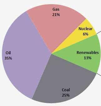 Η βιομάζα είναι η σημαντικότερη ΑΠΕ Άλλες Πηγές 8% Υδροηλεκτρικά 15% Αστικά και βιομηχανικά απόβλητα 4% Αγροτικές καλλιέργειες και παραπροϊόντα 9% Βιοενέργεια 77% Βιομάζα δασικής