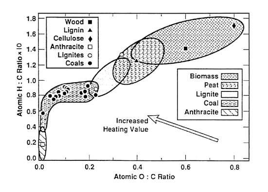 Σχήμα 3: Διάγραμμα Van Krevelen για διάφορα στερεά καύσιμα Όσο χαμηλότεροι είναι οι λόγοι H/C και O/C ενός καυσίμου, τόσο υψηλότερο είναι το ενεργειακό