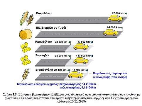 Εικόνα 18: Ενεργειακή σύγκριση διαφόρων βιοκαυσίμων Πηγή: Εγχειρίδιο