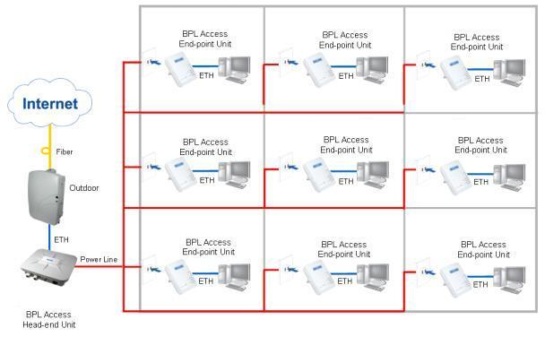 Δηθόλα 1.4: Access BPL Πεγή: [10] Δηθόλα 1.5: In-Home BPL Πεγή: http://pem.billion.