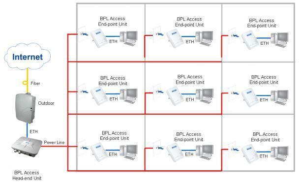 Δηθόλα 1.4: Access BPL Πεγή: [10] Δηθόλα 1.5: In-Home BPL Πεγή: http://pem.billion.